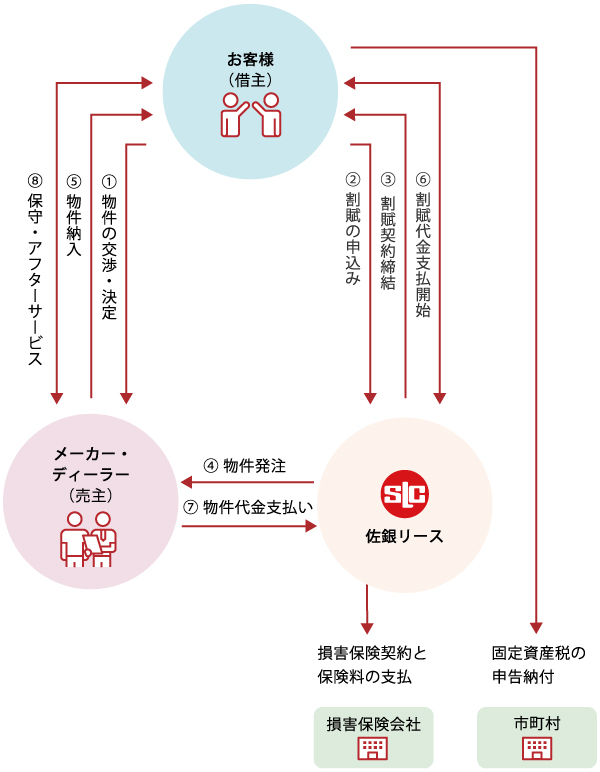 割賦販売の仕組み