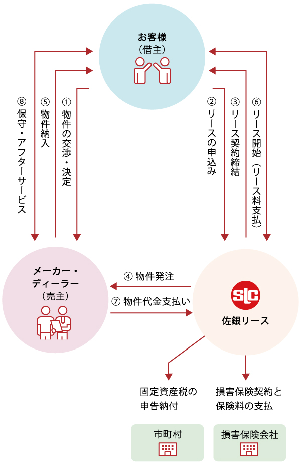 リースの仕組み